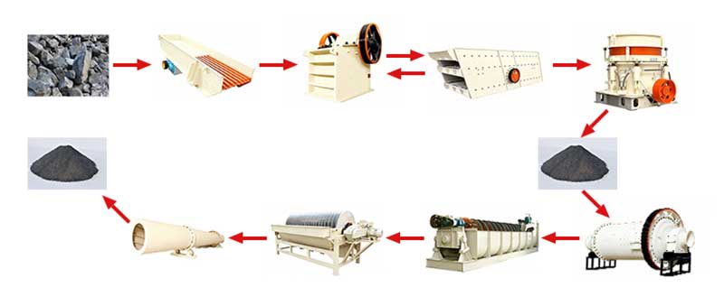 Chrome Beneficiation Plant