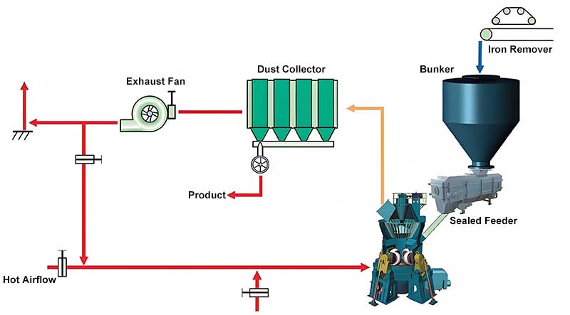 Limestone Grinding Process Flow