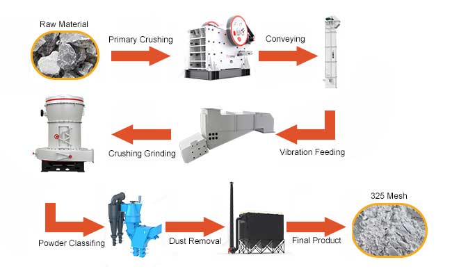Talc Powder Grinding Plant Process