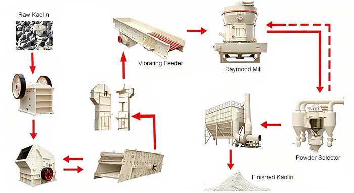 kaolin processing plant